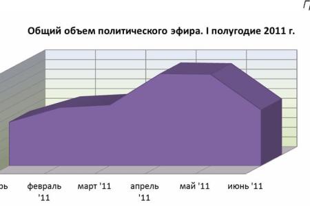 Хронометраж партийного телеэфира. I полугодие 2011 года