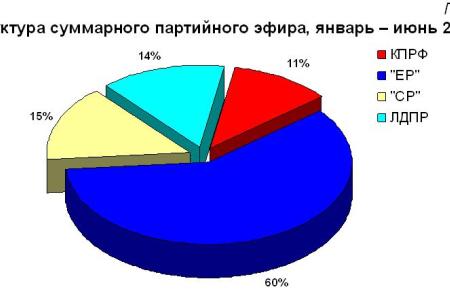 Хронометраж партийного телеэфира. I полугодие 2011 года