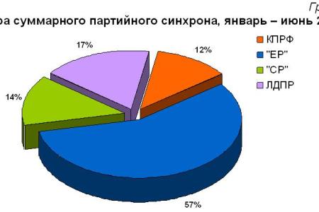 Хронометраж партийного телеэфира. I полугодие 2011 года