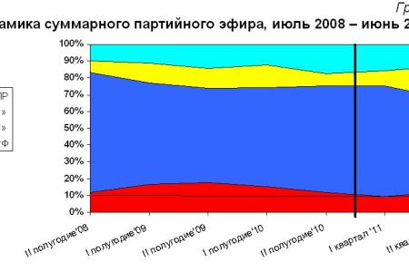 Хронометраж партийного телеэфира. I полугодие 2011 года