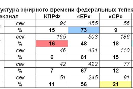 Хронометраж партийного телеэфира. I полугодие 2011 года