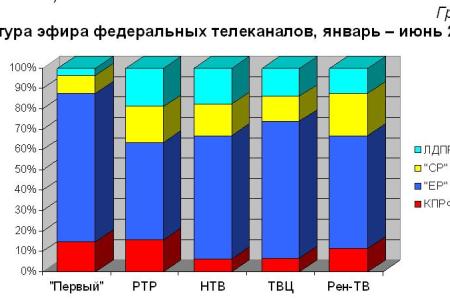 Хронометраж партийного телеэфира. I полугодие 2011 года