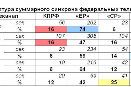 Хронометраж партийного телеэфира. I полугодие 2011 года