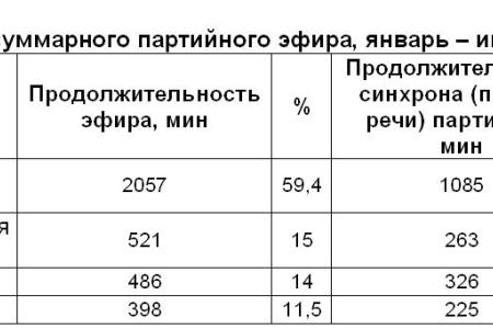 Хронометраж партийного телеэфира. I полугодие 2011 года