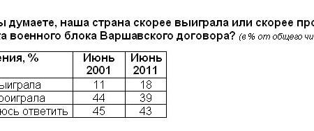 Политическая социология: Двадцатилетие роспуска Варшавского договора