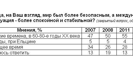 Политическая социология: Двадцатилетие роспуска Варшавского договора