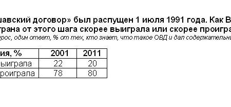 Политическая социология: Двадцатилетие роспуска Варшавского договора
