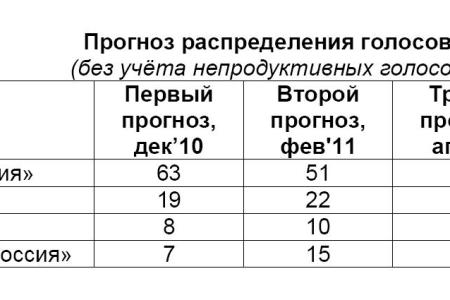 Четвёртый прогноз ЦИПКР результатов выборов в Государственную Думу шестого созыва Июль 2011 г.