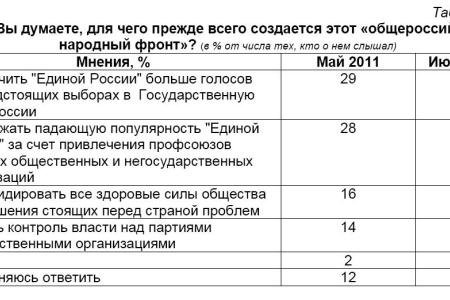 Политическая социология: Электоральные рейтинги партий, Народный Фронт и Народное Ополчение