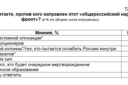 Политическая социология: Электоральные рейтинги партий, Народный Фронт и Народное Ополчение