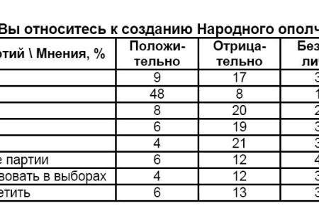 Политическая социология: Электоральные рейтинги партий, Народный Фронт и Народное Ополчение