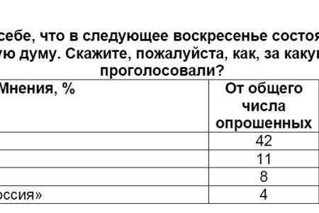 Политическая социология: Электоральные рейтинги партий, Народный Фронт и Народное Ополчение