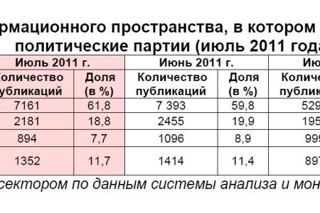 Информационно-политические индексы, характеризующие деятельность думских партий:  Июль 2011 года