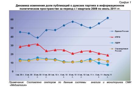 Информационно-политические индексы, характеризующие деятельность думских партий:  Июль 2011 года