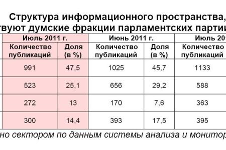 Информационно-политические индексы, характеризующие деятельность думских партий:  Июль 2011 года
