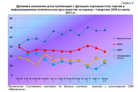 Информационно-политические индексы, характеризующие деятельность думских партий:  Июль 2011 года
