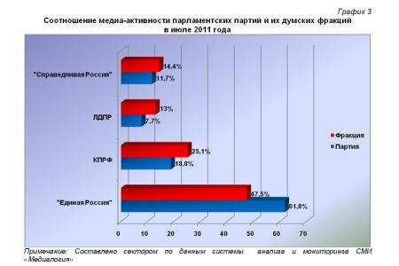 Информационно-политические индексы, характеризующие деятельность думских партий:  Июль 2011 года