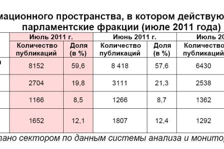 Информационно-политические индексы, характеризующие деятельность думских партий:  Июль 2011 года
