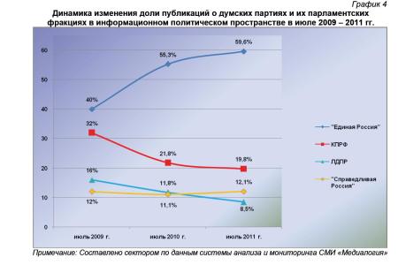 Информационно-политические индексы, характеризующие деятельность думских партий:  Июль 2011 года