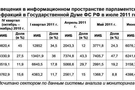 Информационно-политические индексы, характеризующие деятельность думских партий:  Июль 2011 года