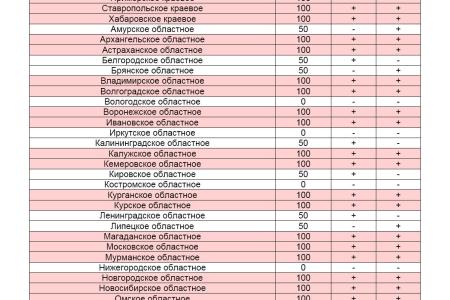 Мониторинг размещения обязательных материалов KPRF.RU на региональных партийных сайтах  за 16 – 31 июля 2011 года