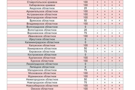 Мониторинг размещения обязательных материалов KPRF.RU на региональных партийных сайтах  за 1 – 13 августа 2011 года
