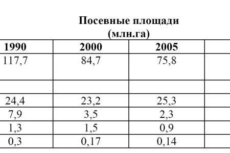 В.И. Кашин об АПК России спустя 20 лет после развала СССР: Сельское хозяйство страны откатилось в развитии на дореволюционный уровень 