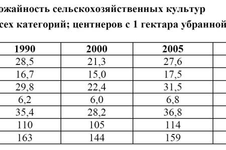 В.И. Кашин об АПК России спустя 20 лет после развала СССР: Сельское хозяйство страны откатилось в развитии на дореволюционный уровень 