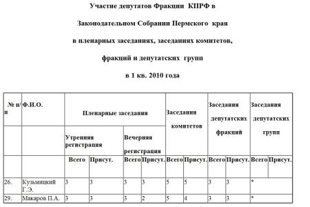 Отчет фракции КПРФ в  Законодательном  Собрании Пермского  края 
