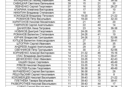 Использование возможностей парламентской трибуны в депутатской деятельности: анализ медиа-активности депутатов фракции КПРФ в августе 2011 года