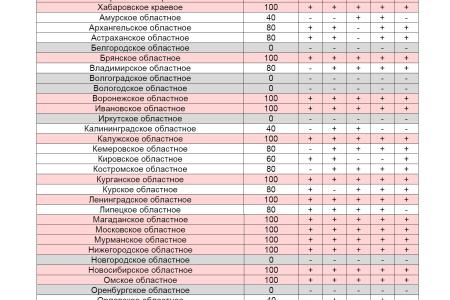 Мониторинг  размещения обязательных материалов KPRF.RU на региональных партийных сайтах  за  31 августа – 7 сентября 2011 года 