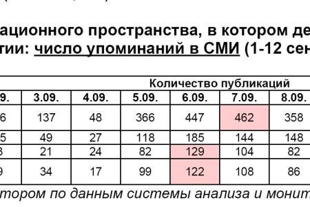 Информационно-политические индексы, характеризующие деятельность думских партий:  1 – 12 сентября 2011 года