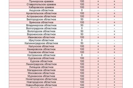 Мониторинг размещения обязательных материалов KPRF.RU на региональных партийных сайтах 