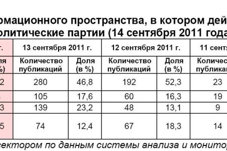 Информационно-политические индексы, характеризующие деятельность думских партий: 14 сентября 2011 года