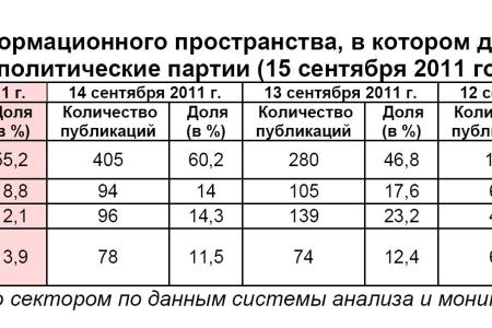Информационно-политические индексы, характеризующие деятельность думских партий:  15 сентября 2011 года