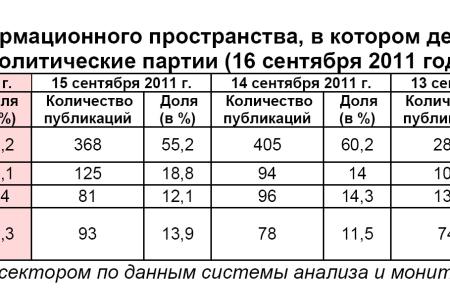 Информационно-политические индексы, характеризующие деятельность думских партий:  16 сентября 2011 года