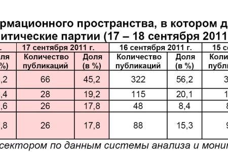 Информационно-политические индексы, характеризующие деятельность думских партий:  17 – 18 сентября 2011 года