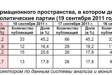 Информационно-политические индексы, характеризующие деятельность думских партий:  19 сентября 2011 года