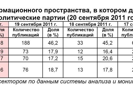 Информационно-политические индексы, характеризующие деятельность думских партий:  20 сентября 2011 года