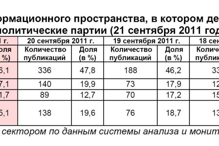 Информационно-политические индексы, характеризующие деятельность думских партий:  21 сентября 2011 года