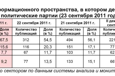 Информационно-политические индексы, характеризующие деятельность думских партий:  23 сентября 2011 года