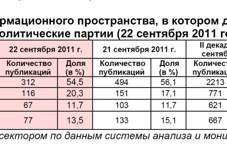 Информационно-политические индексы, характеризующие деятельность думских партий:  22 сентября 2011 года