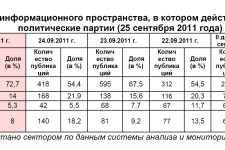 Информационно-политические индексы, характеризующие деятельность думских партий:  25 сентября 2011 года