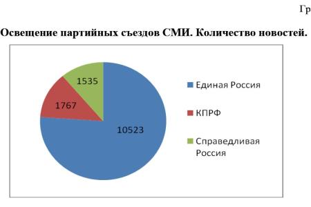 Средства массовой информации  о съездах КПРФ, «Единой России» и «Справедливой России» 