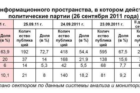 Информационно-политические индексы, характеризующие деятельность думских партий:  26 сентября 2011 года