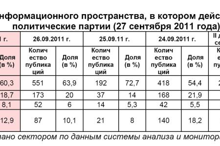 Информационно-политические индексы, характеризующие деятельность думских партий:  27 сентября 2011 года
