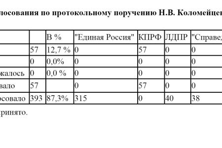 Н.В.Коломейцев: «Медвежьих» депутатов не волнует проблема лесных пожаров