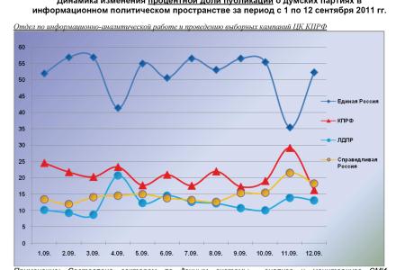 Информационно-политические индексы, характеризующие деятельность думских партий:  1 – 12 сентября 2011 года