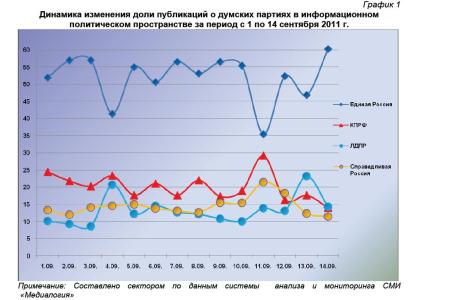 Информационно-политические индексы, характеризующие деятельность думских партий: 14 сентября 2011 года
