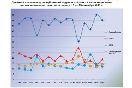 Информационно-политические индексы, характеризующие деятельность думских партий:  15 сентября 2011 года